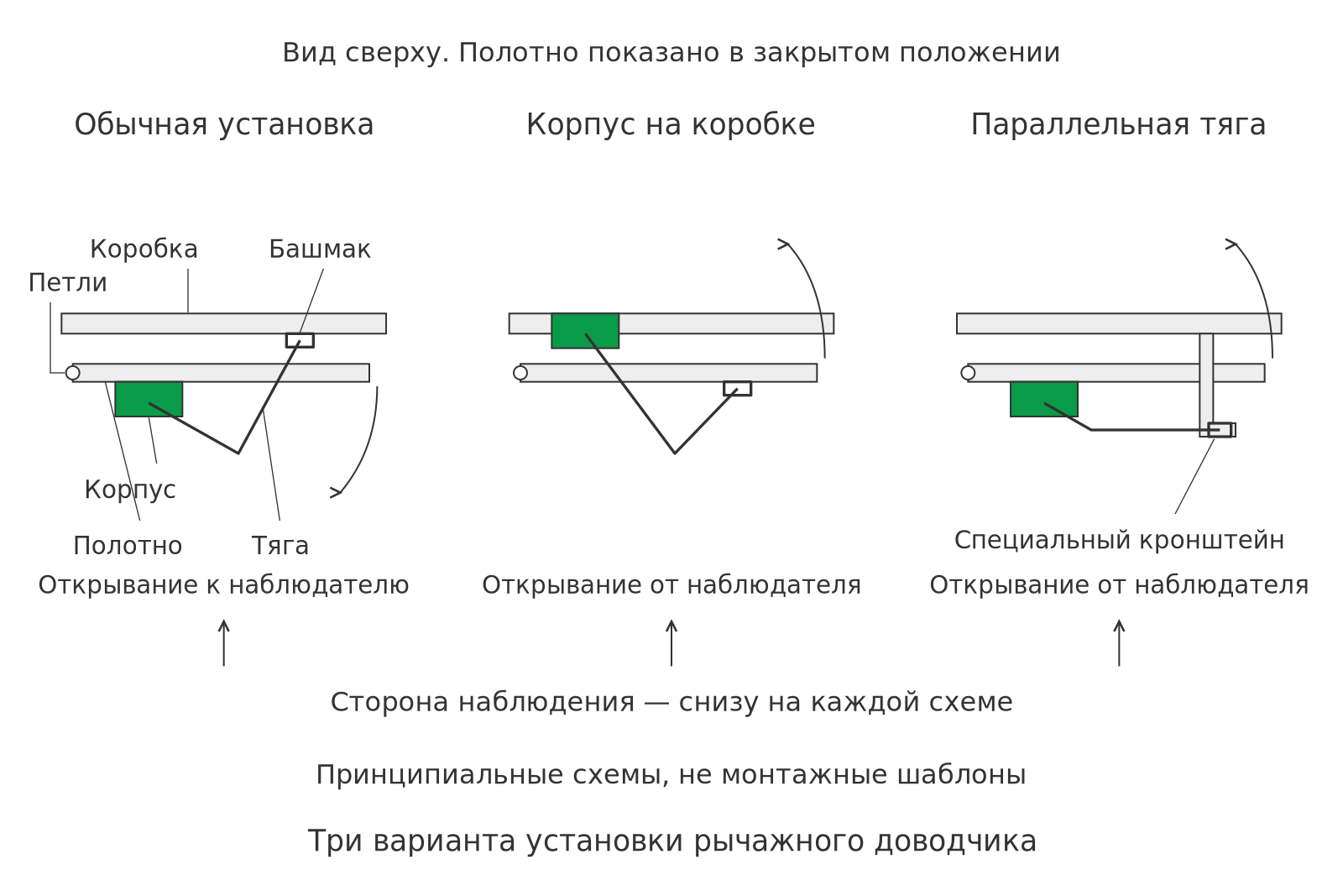 Установка дверного доводчика: схема показывает три варианта размещения рычажного механизма