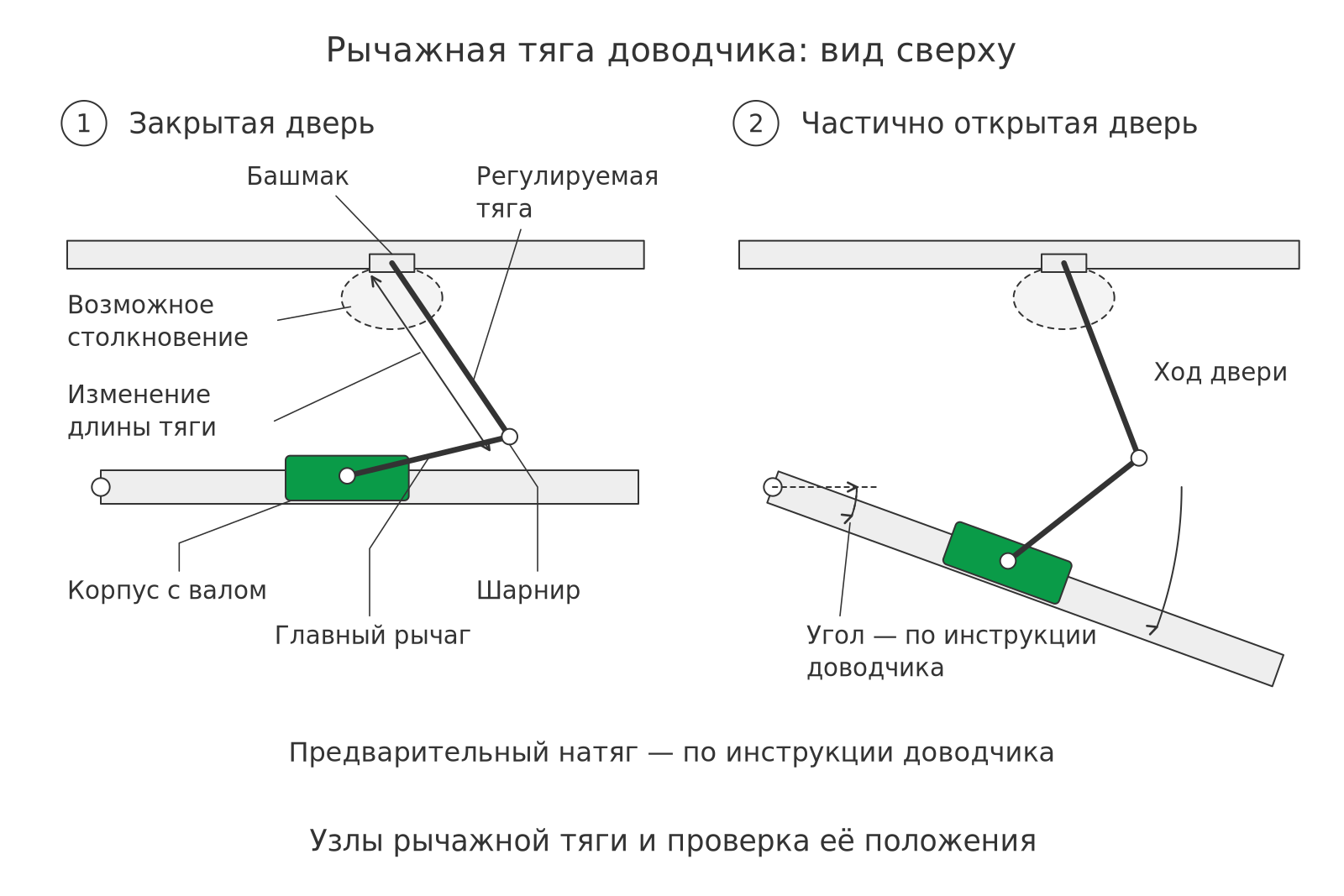 Как правильно установить доводчик: схема соединения узлов рычажной тяги и проверки их положения